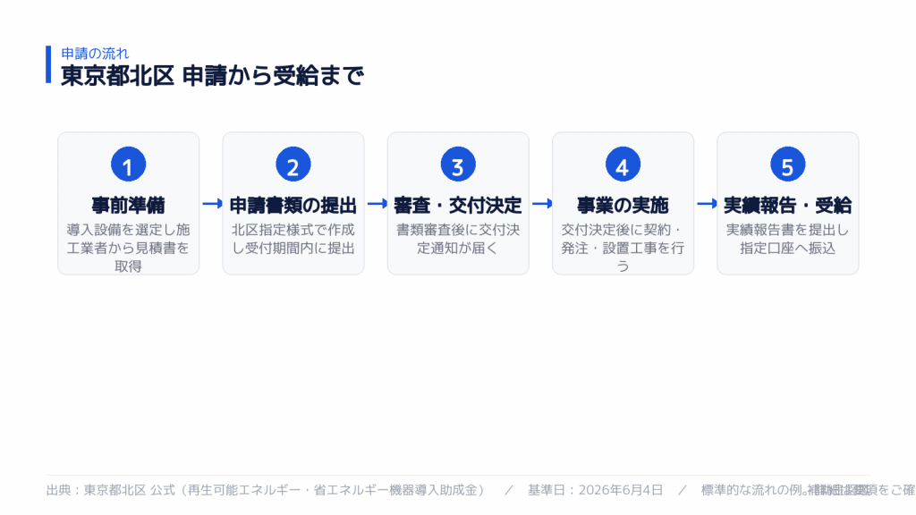 申請から受給までの流れ