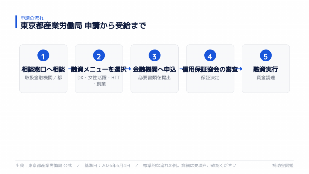 申請から受給までの流れ
