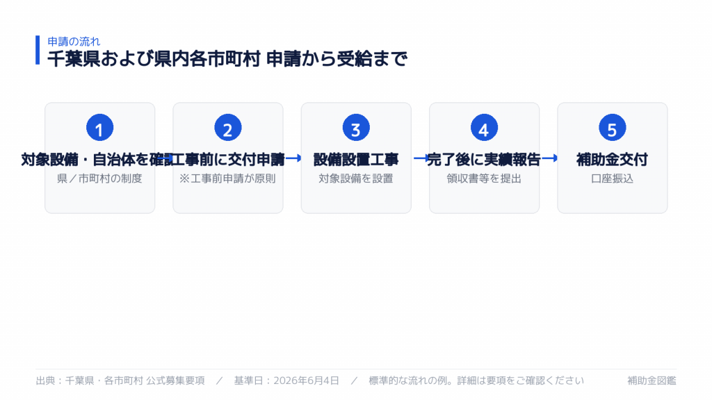申請から受給までの流れ