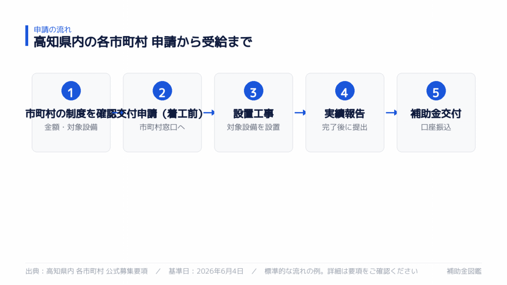申請から受給までの流れ
