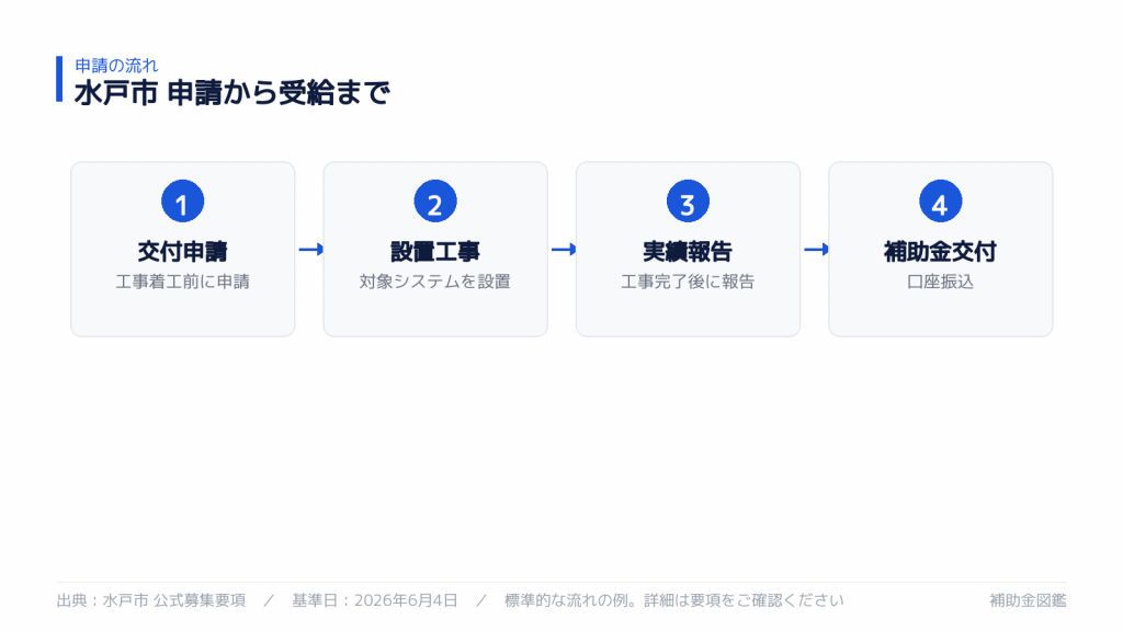 申請から受給までの流れ