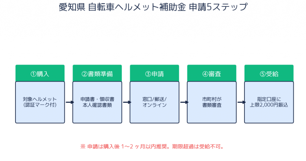 申請5ステップ