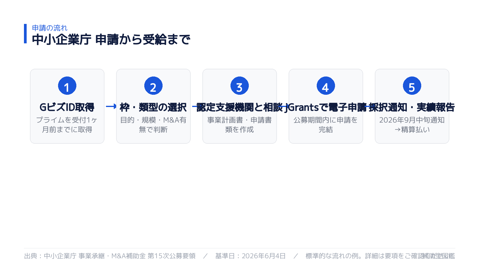 申請から受給までの流れ