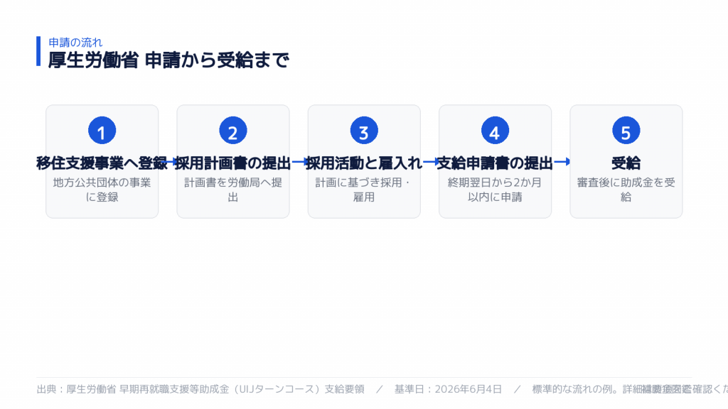 申請から受給までの流れ