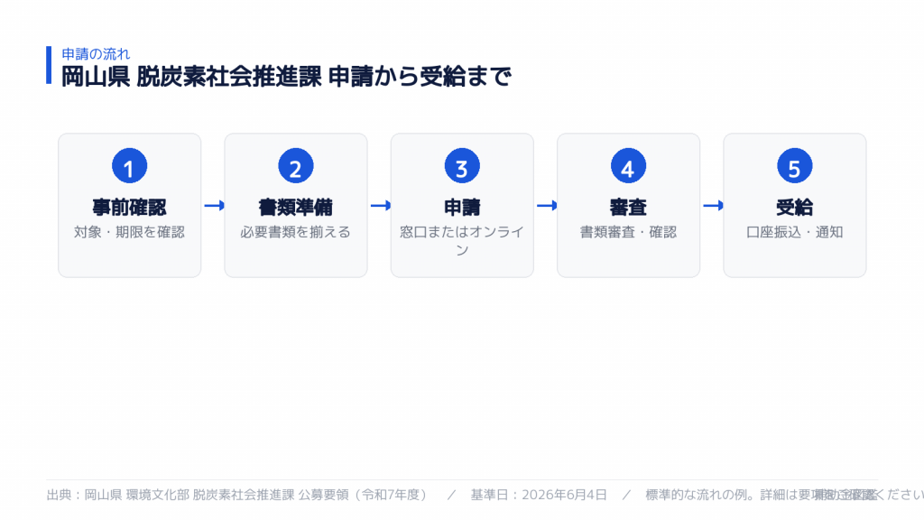 申請から受給までの流れ