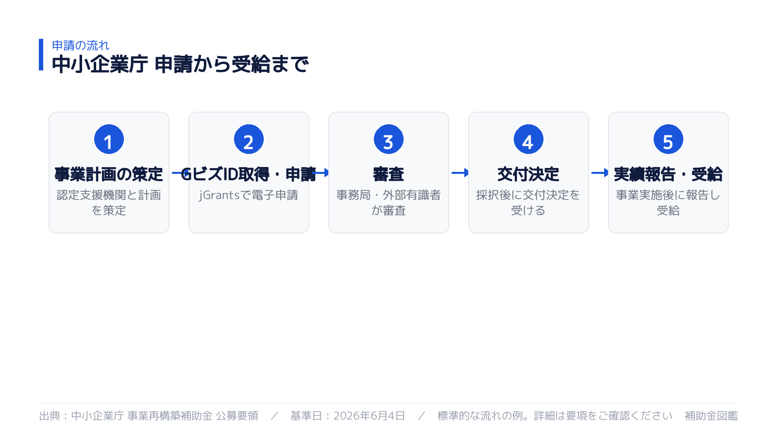 申請から受給までの流れ