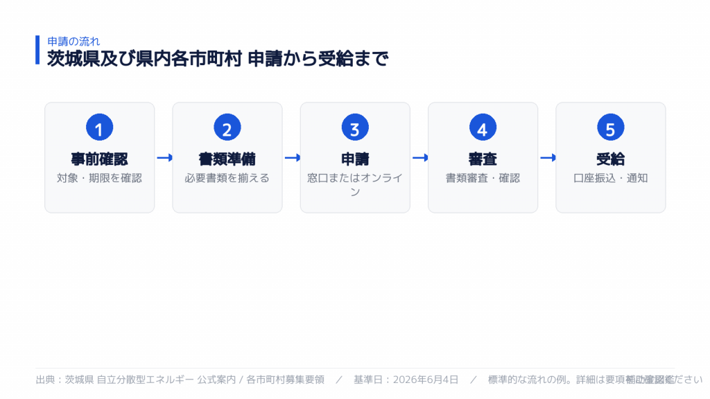 申請から受給までの流れ