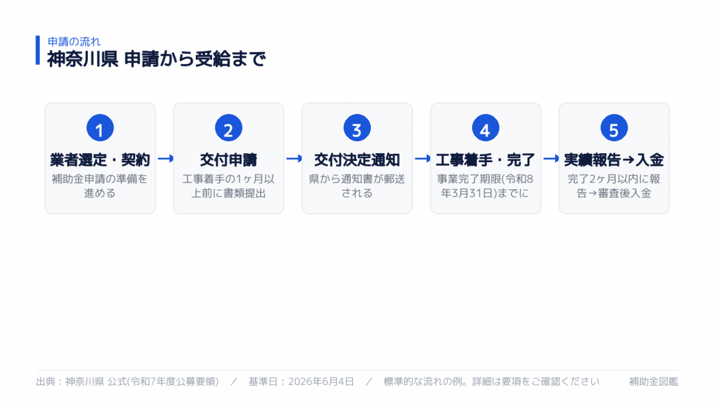 神奈川県 太陽光発電・蓄電池補助金 申請から入金までの流れ