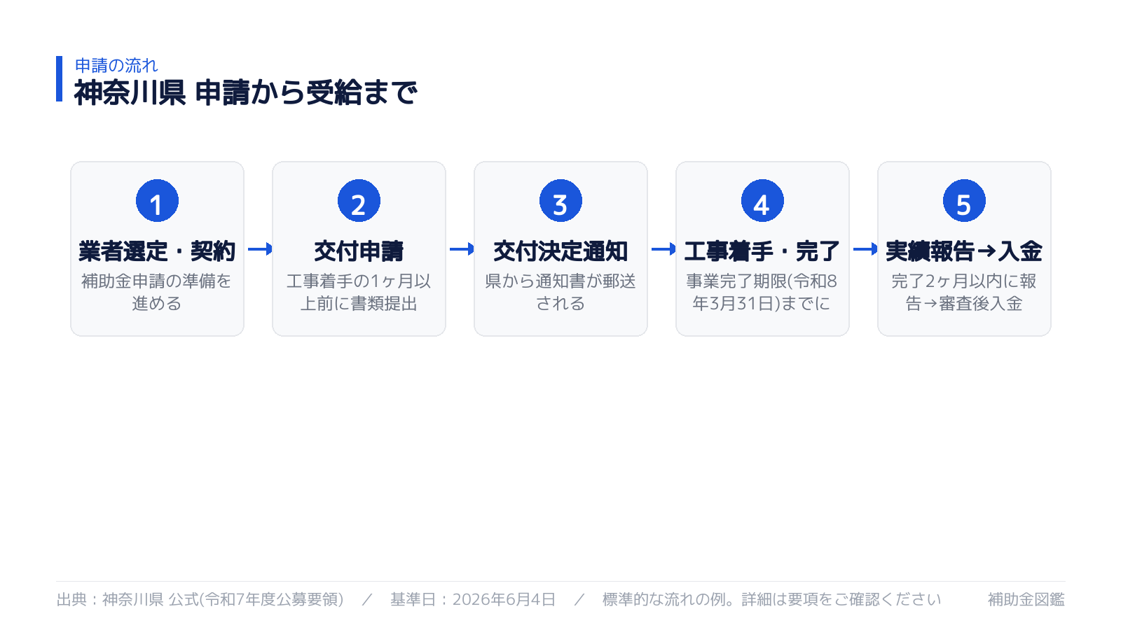 神奈川県 太陽光発電・蓄電池補助金 申請から入金までの流れ
