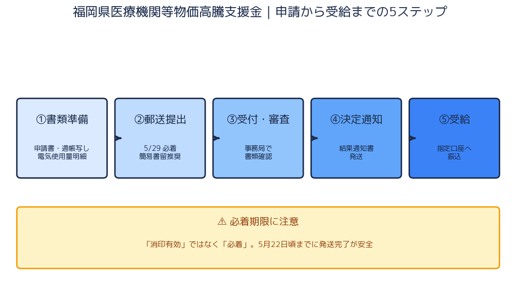 申請から受給までの5ステップ