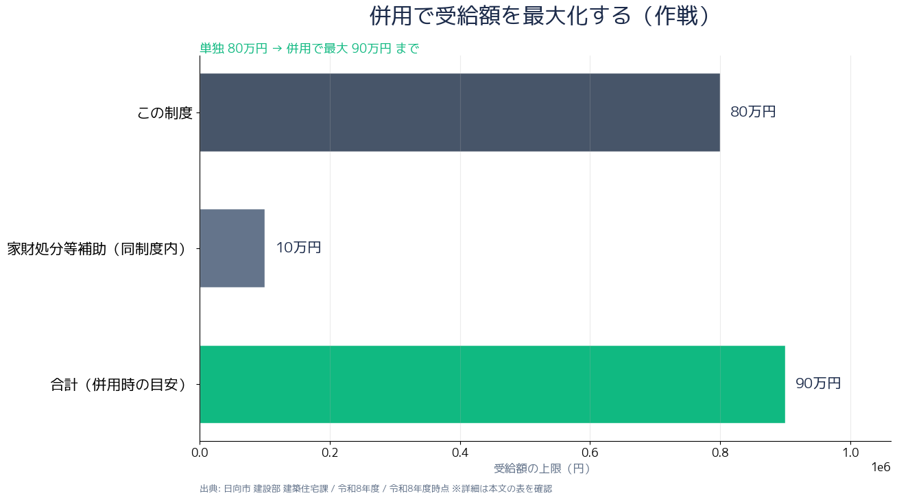 日向市空き家補助金 受給額を最大化する併用作戦