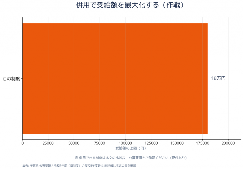 申請フロー・併用作戦