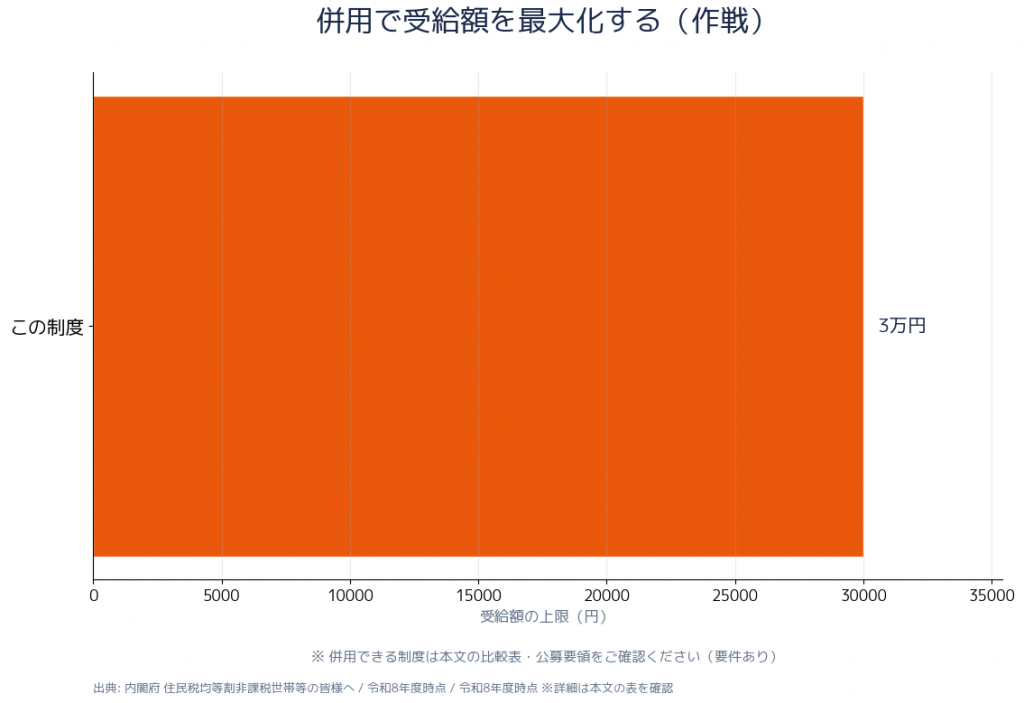 申請フロー・併用作戦