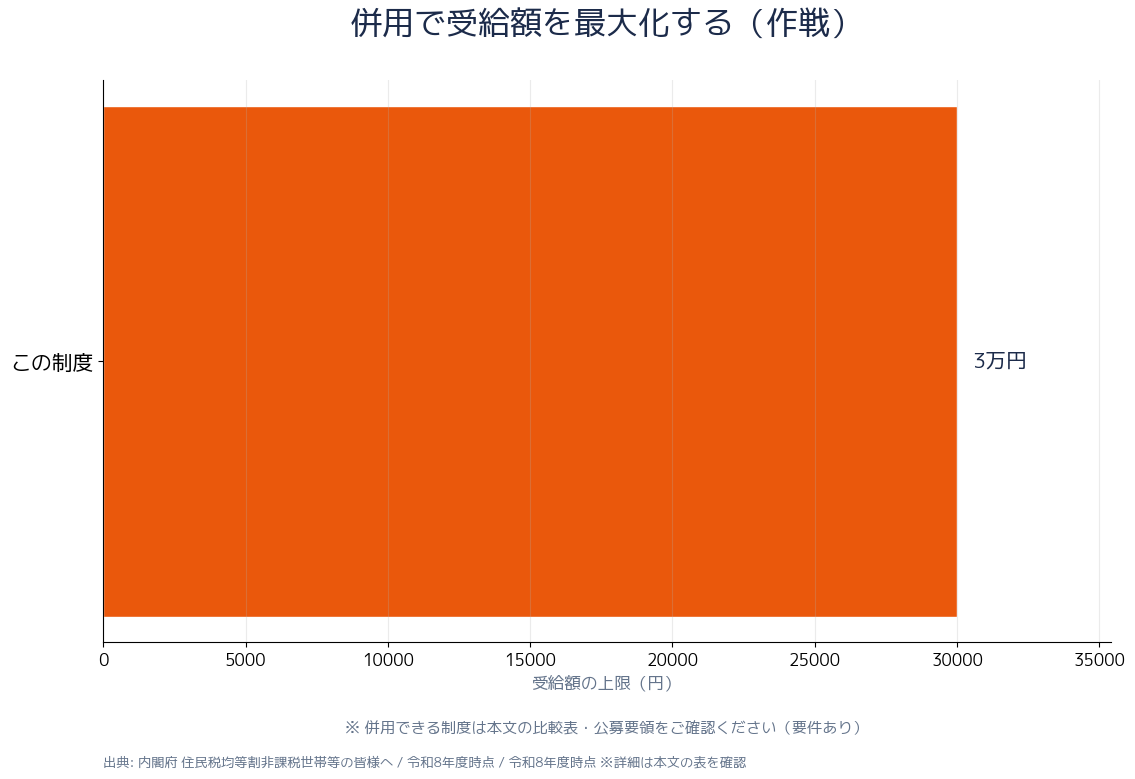 申請フロー・併用作戦