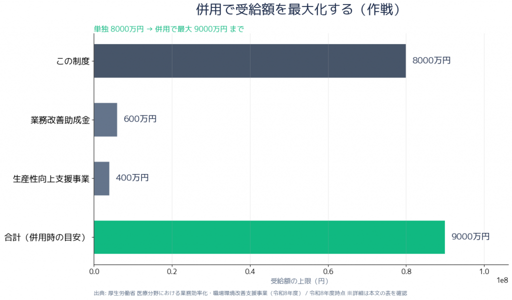 申請フロー・併用制度