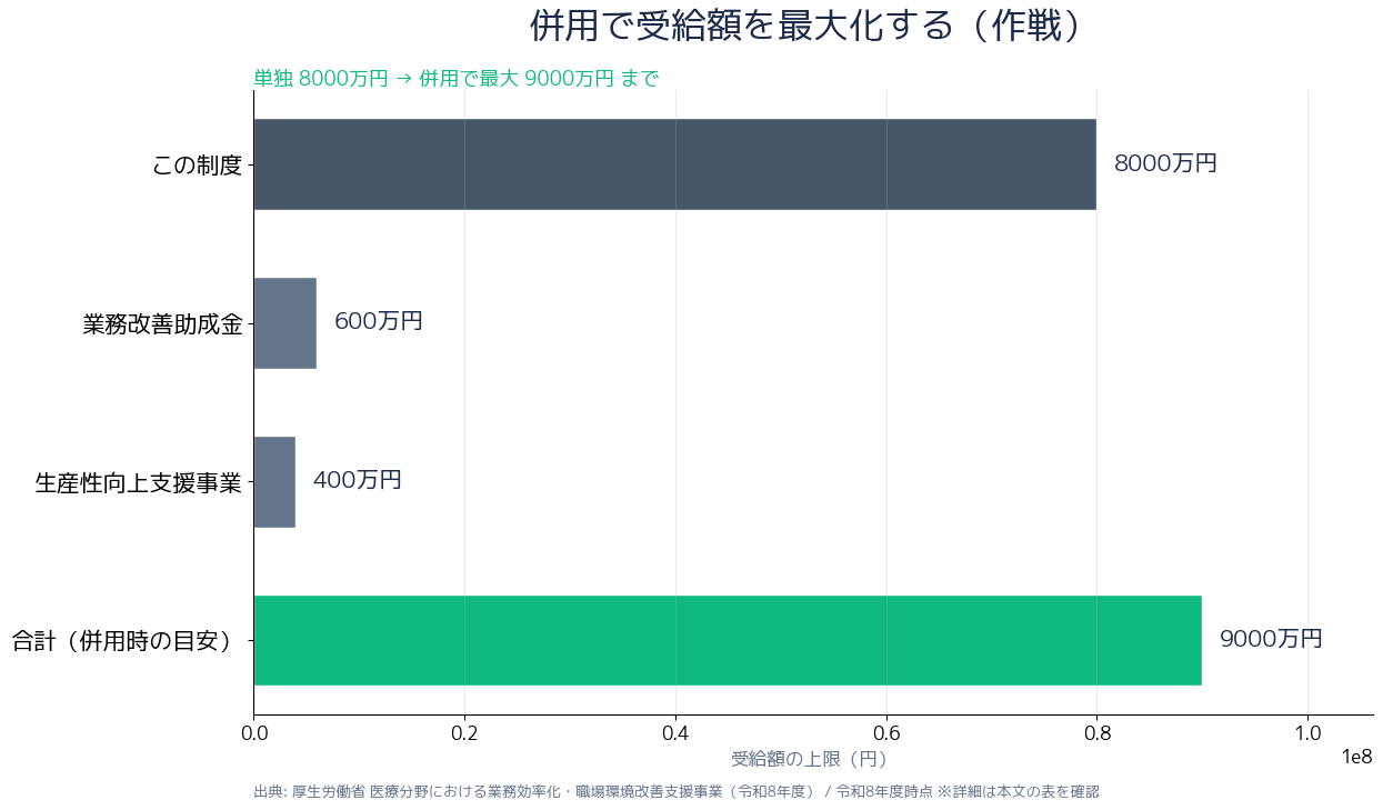 申請フロー・併用制度