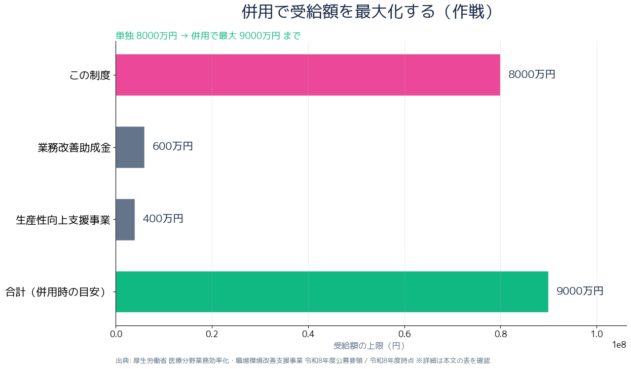 申請フロー・併用制度