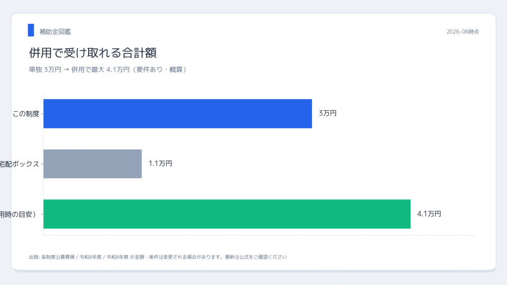 宅配ボックス補助金全国一覧 併用シミュレーション