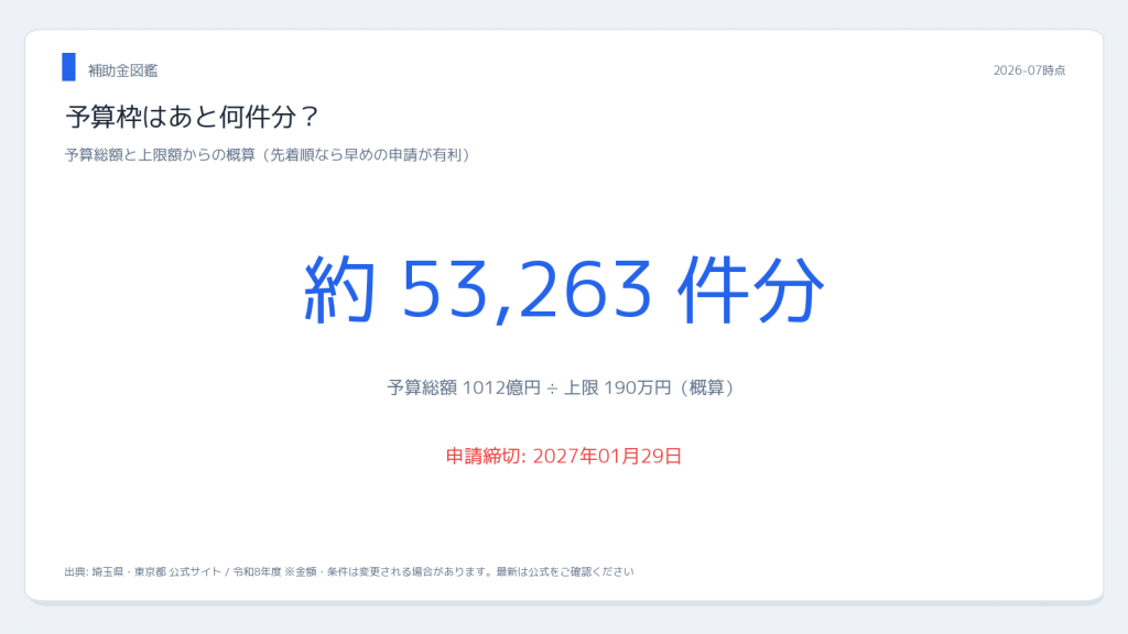 埼玉県・東京都 【令和8年度】埼玉県vs東京 予算枠・採択件数の目安