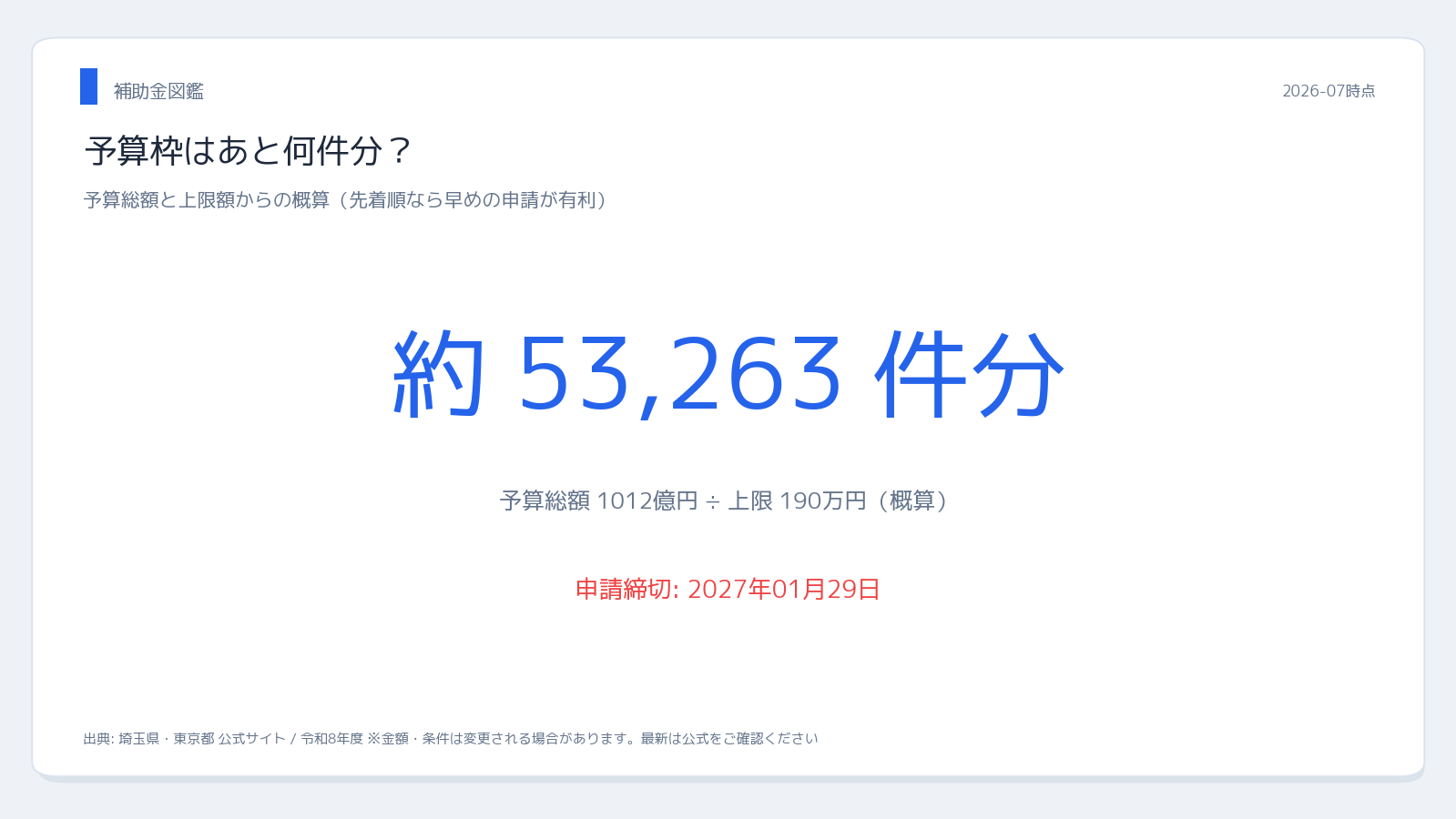 埼玉県・東京都 【令和8年度】埼玉県vs東京 予算枠・採択件数の目安
