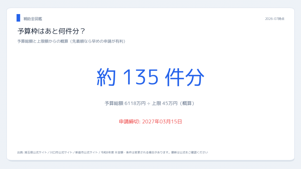 埼玉県・川口市 埼玉県の太陽光・蓄電池補助金 予算枠・採択件数の目安