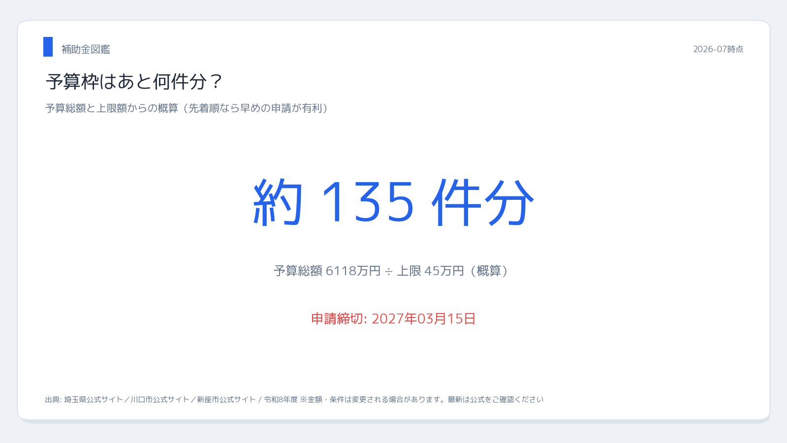 埼玉県・川口市 埼玉県の太陽光・蓄電池補助金 予算枠・採択件数の目安