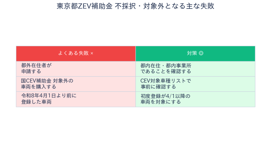 東京都ZEV車両購入補助金 - 不採択を防ぐ対策