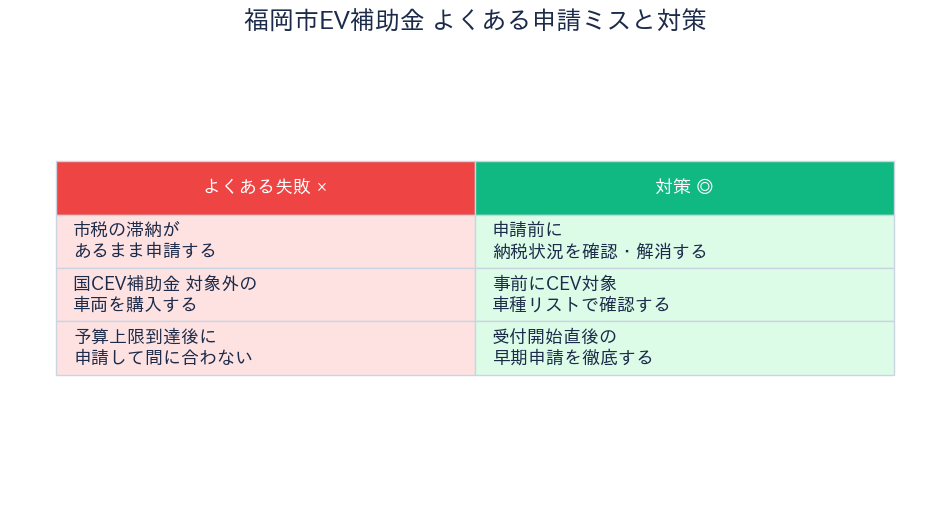 福岡市EV補助金 - 申請ミスと対策