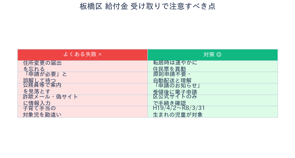 板橋区給付金 受け取りの注意点