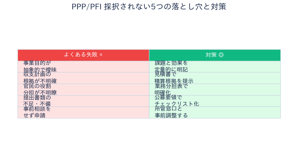 PPP/PFI 不採択5パターン