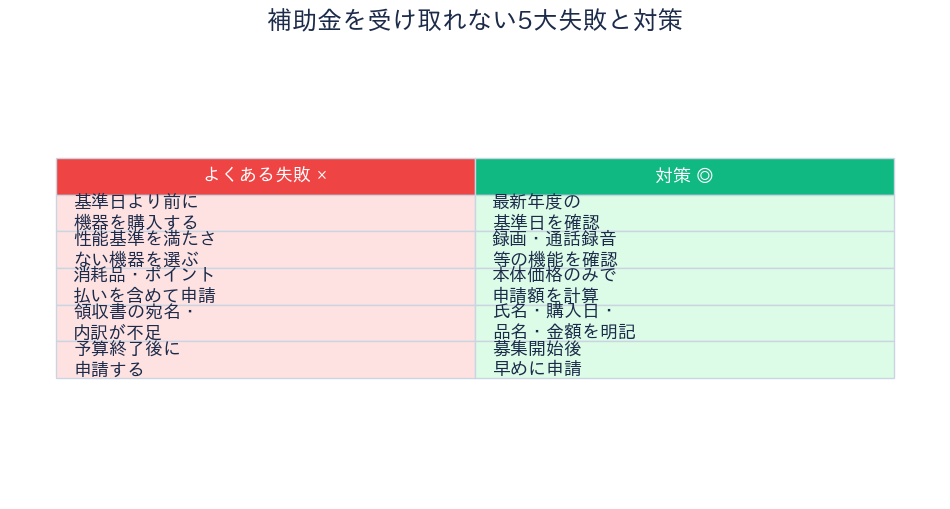 鳥取市防犯機器補助 失敗と対策