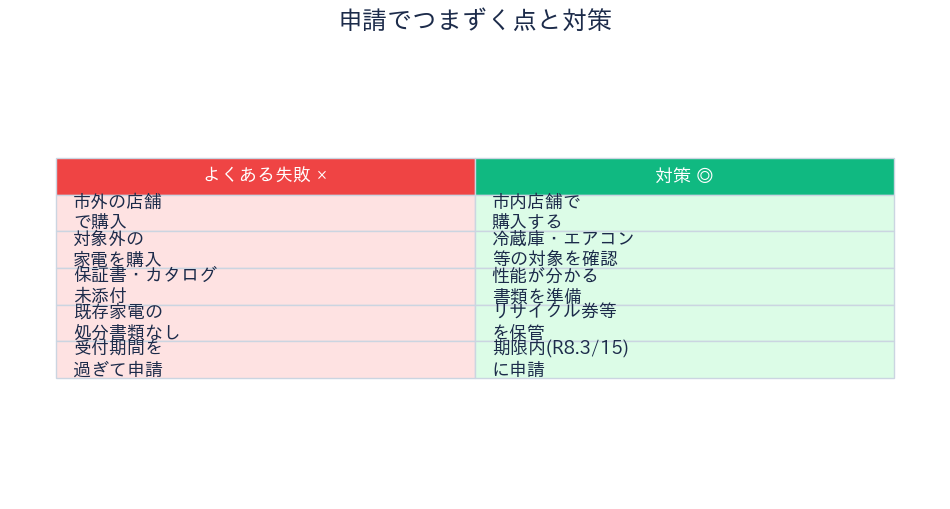 申請でつまずく点と対策