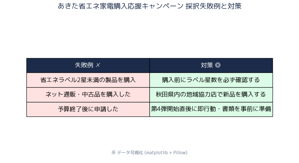 失敗例と対策