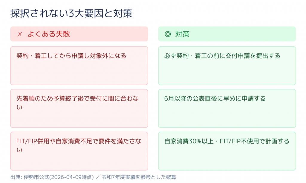 三重県 伊勢市 自家消費型 太陽光発電・蓄電池 補助金 よくある失敗と対策