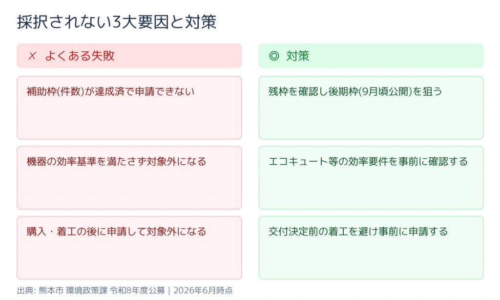 熊本県 熊本市 省エネルギー機器等導入推進事業補助金 よくある失敗と対策