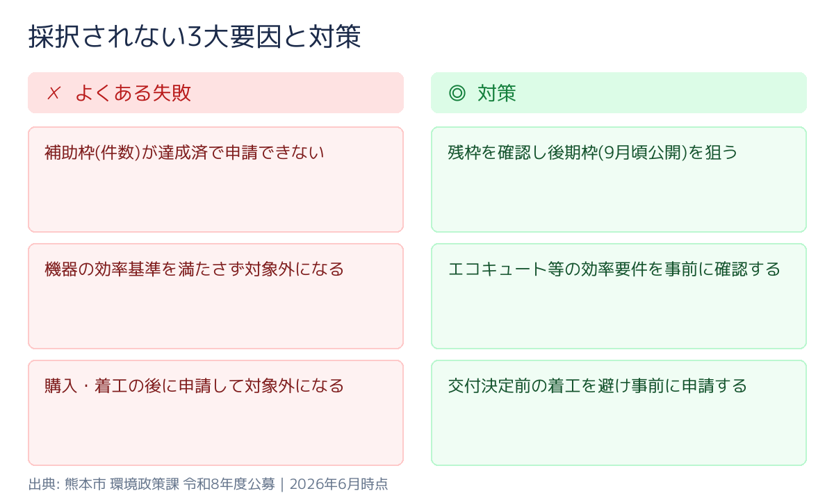 熊本県 熊本市 省エネルギー機器等導入推進事業補助金 よくある失敗と対策