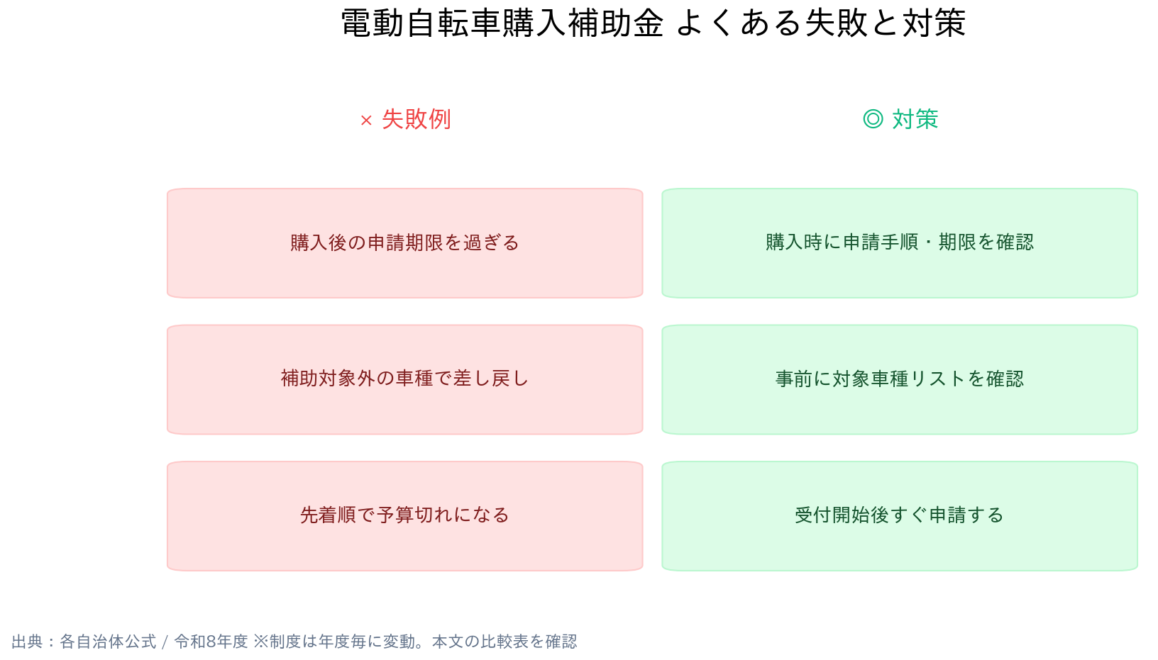 東京都大田区・近隣 電動自転車購入補助金 よくある失敗と対策