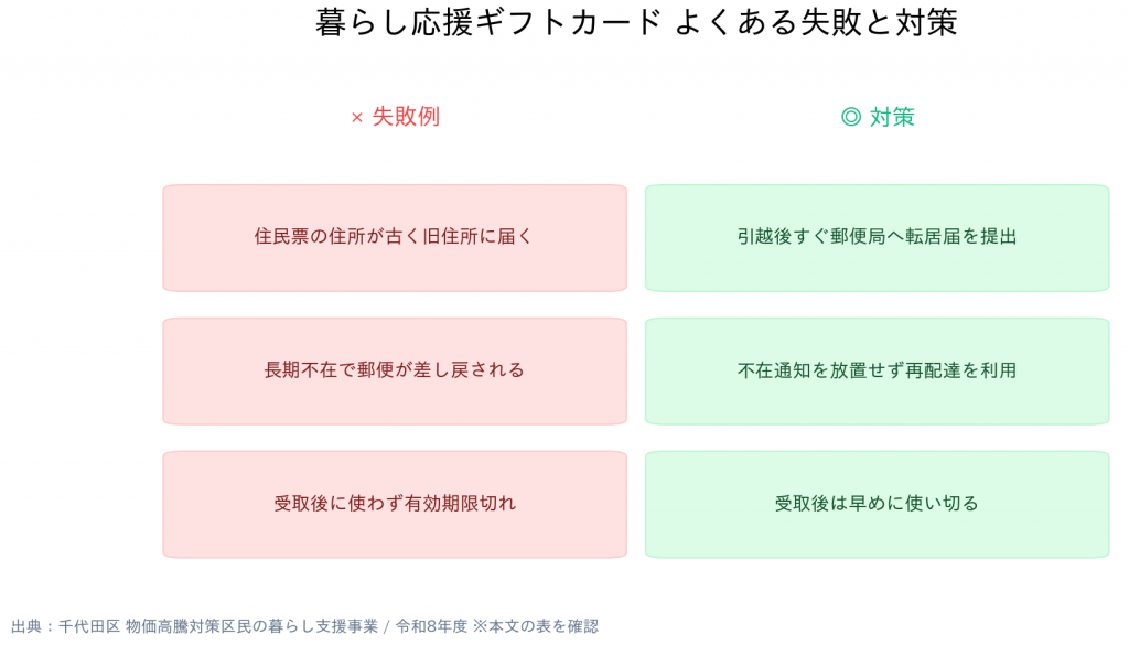東京都千代田区 暮らし応援ギフトカード よくある失敗と対策