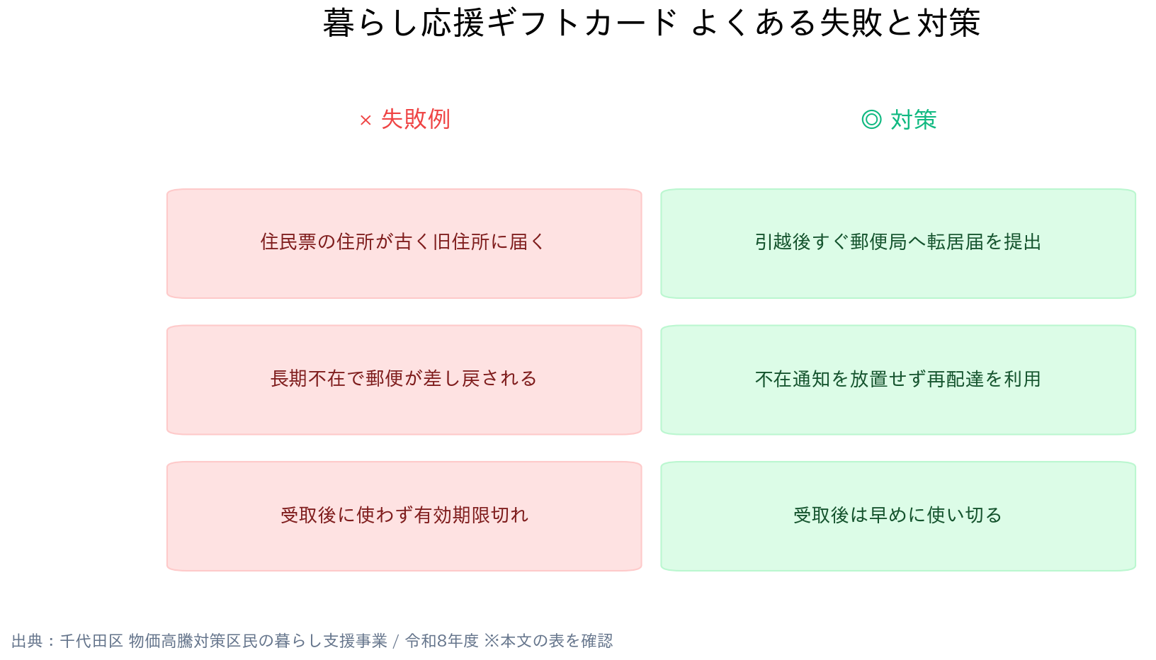 東京都千代田区 暮らし応援ギフトカード よくある失敗と対策