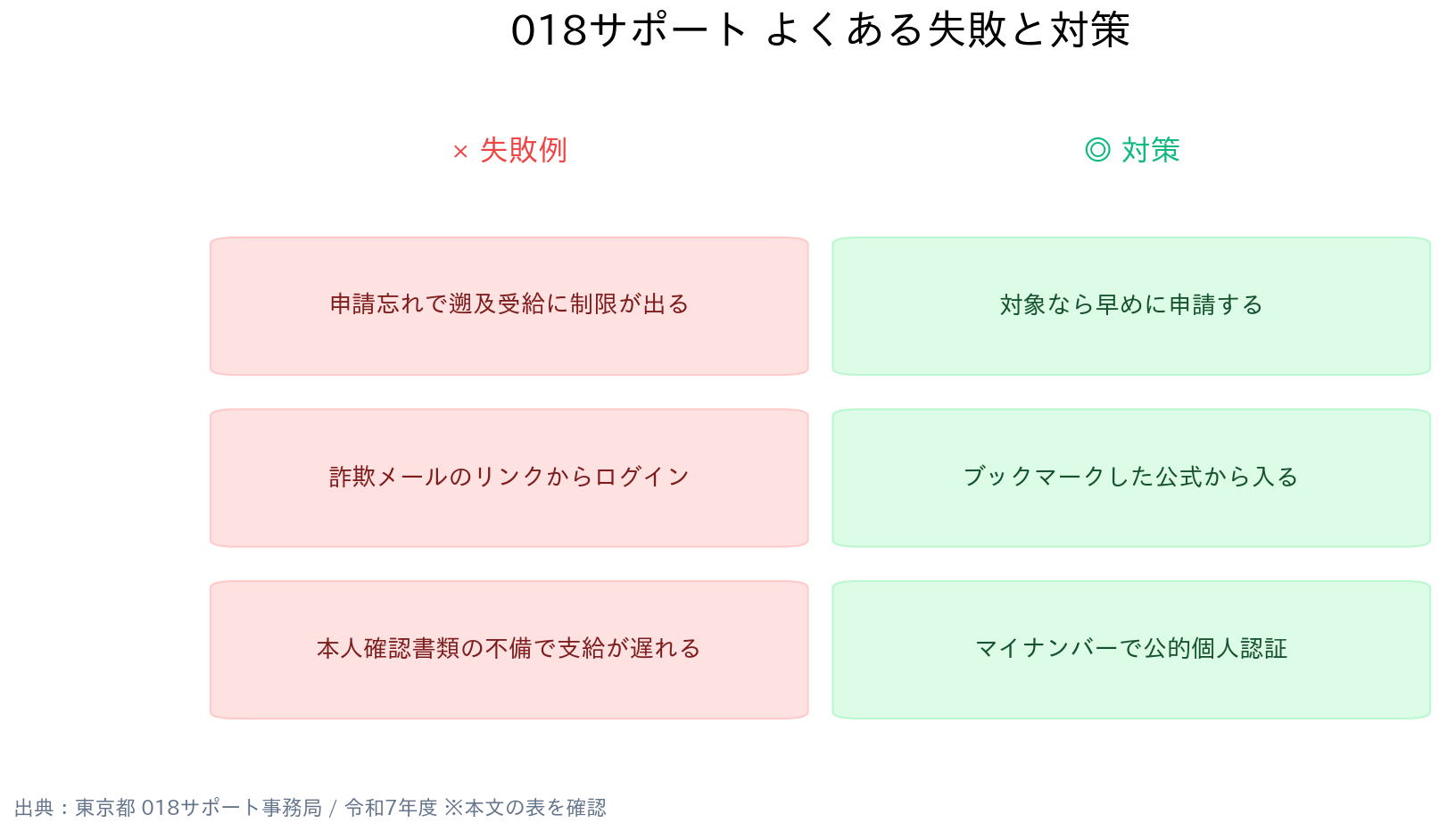 東京都 018サポート よくある失敗と対策