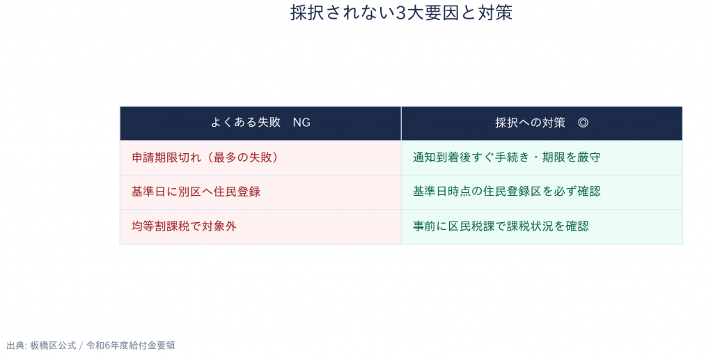 板橋区 生活支援給付金 よくある失敗と対策