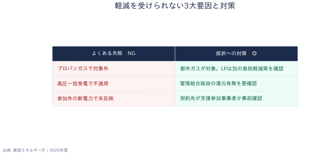 電気・ガス料金支援 2026夏 よくある失敗と対策