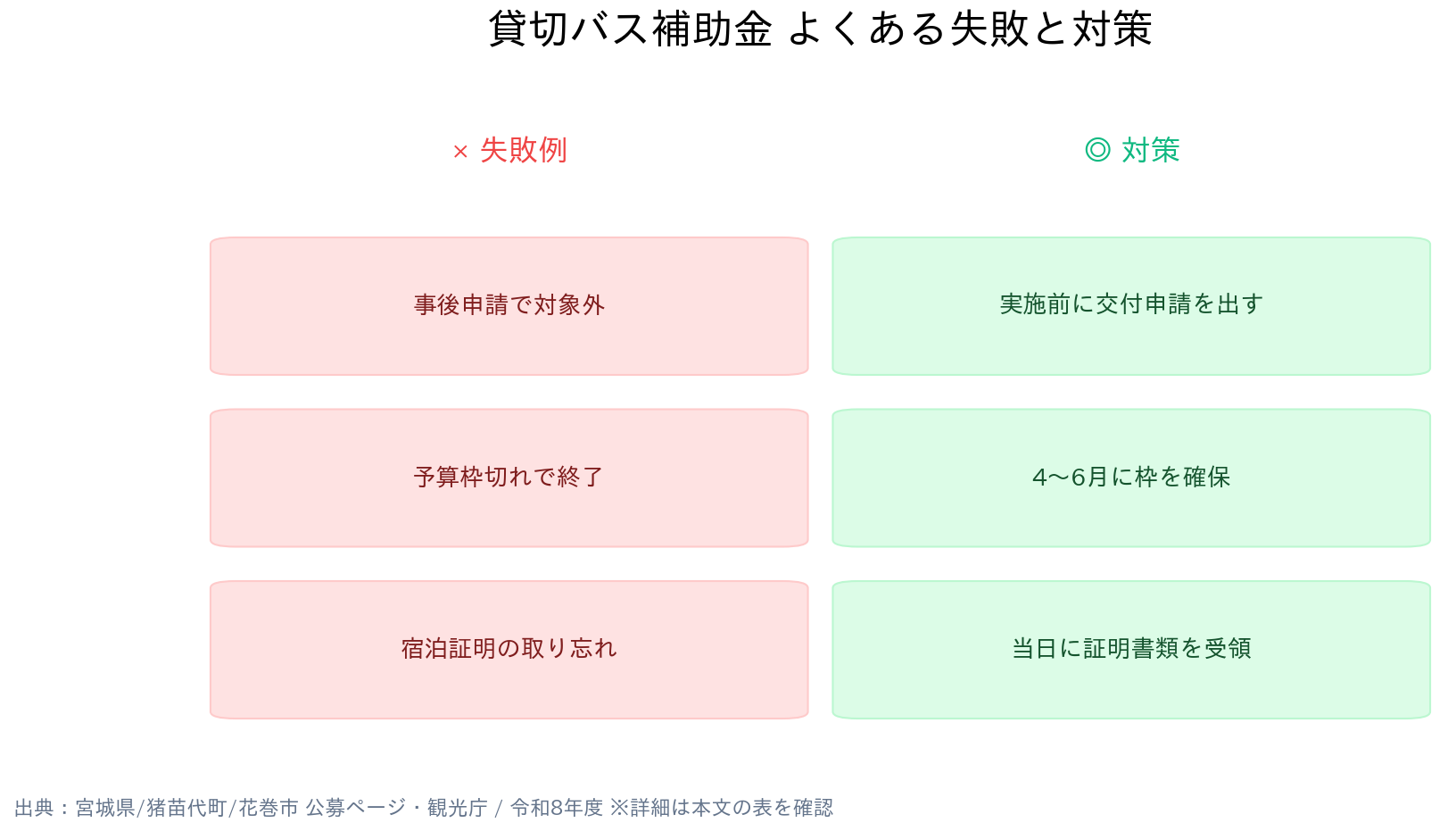 全国の自治体・観光協会（団体旅行・教育旅行） 貸切バス助成金・補助金 よくある失敗と対策