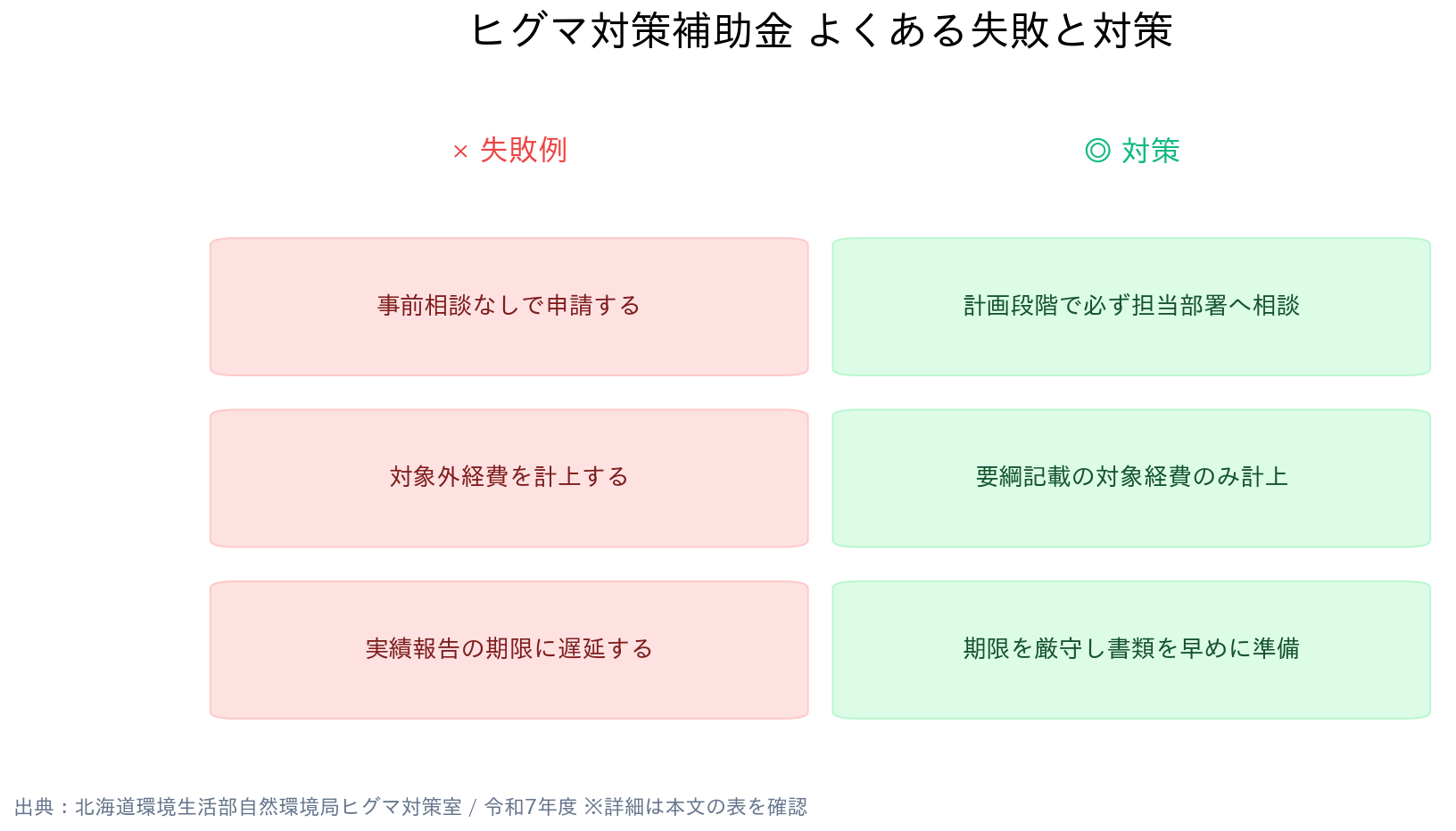北海道(市町村向け) ヒグマ対策事業補助金 よくある失敗と対策