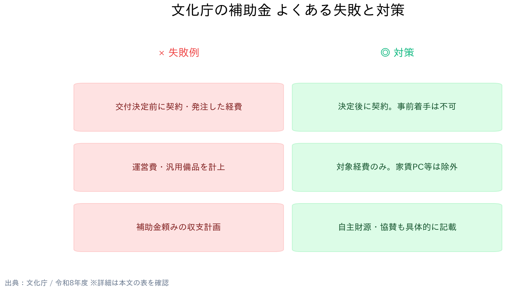 文化庁 文化庁 補助金・助成金（文化芸術振興費補助金） よくある失敗と対策