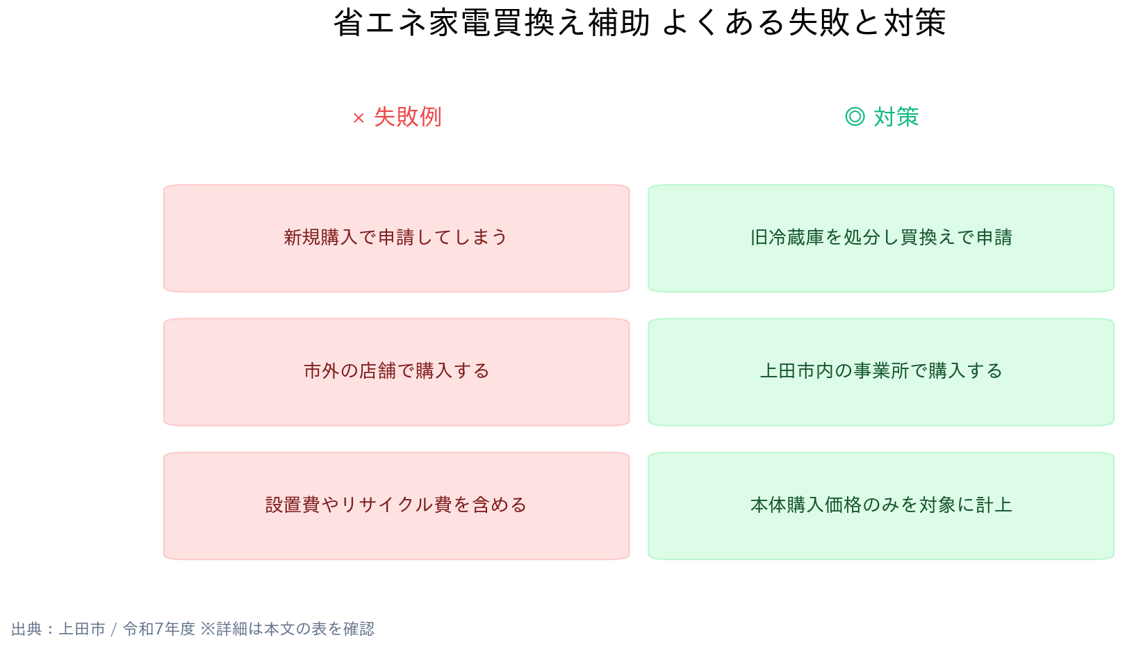 長野県上田市 省エネ家電買換え支援補助金 よくある失敗と対策