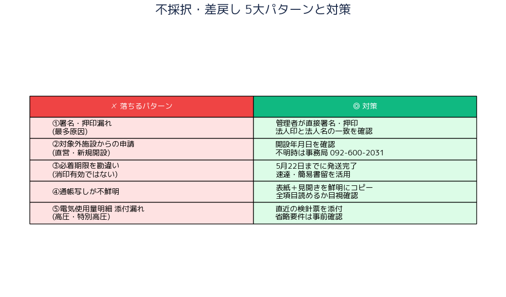 不採択・差戻し5大パターンと対策