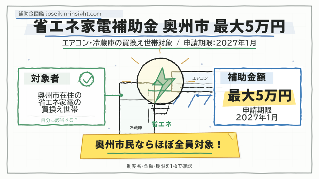 奥州市省エネ家電補助金 最大5万円 | 申請ガイド アイキャッチ
