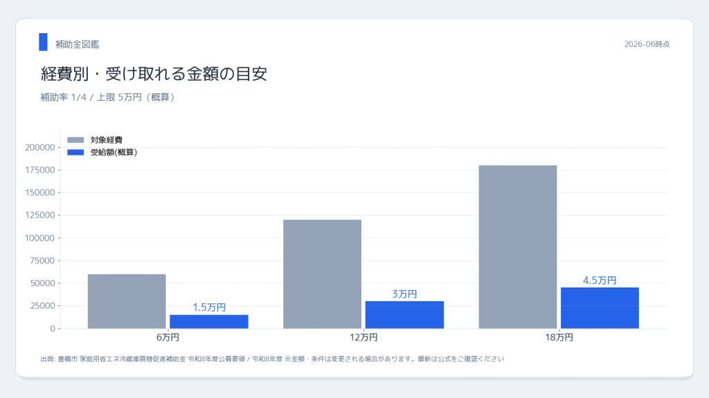 豊橋市省エネ冷蔵庫 対象経費別の補助額試算(補助率1/4・上限5万円)
