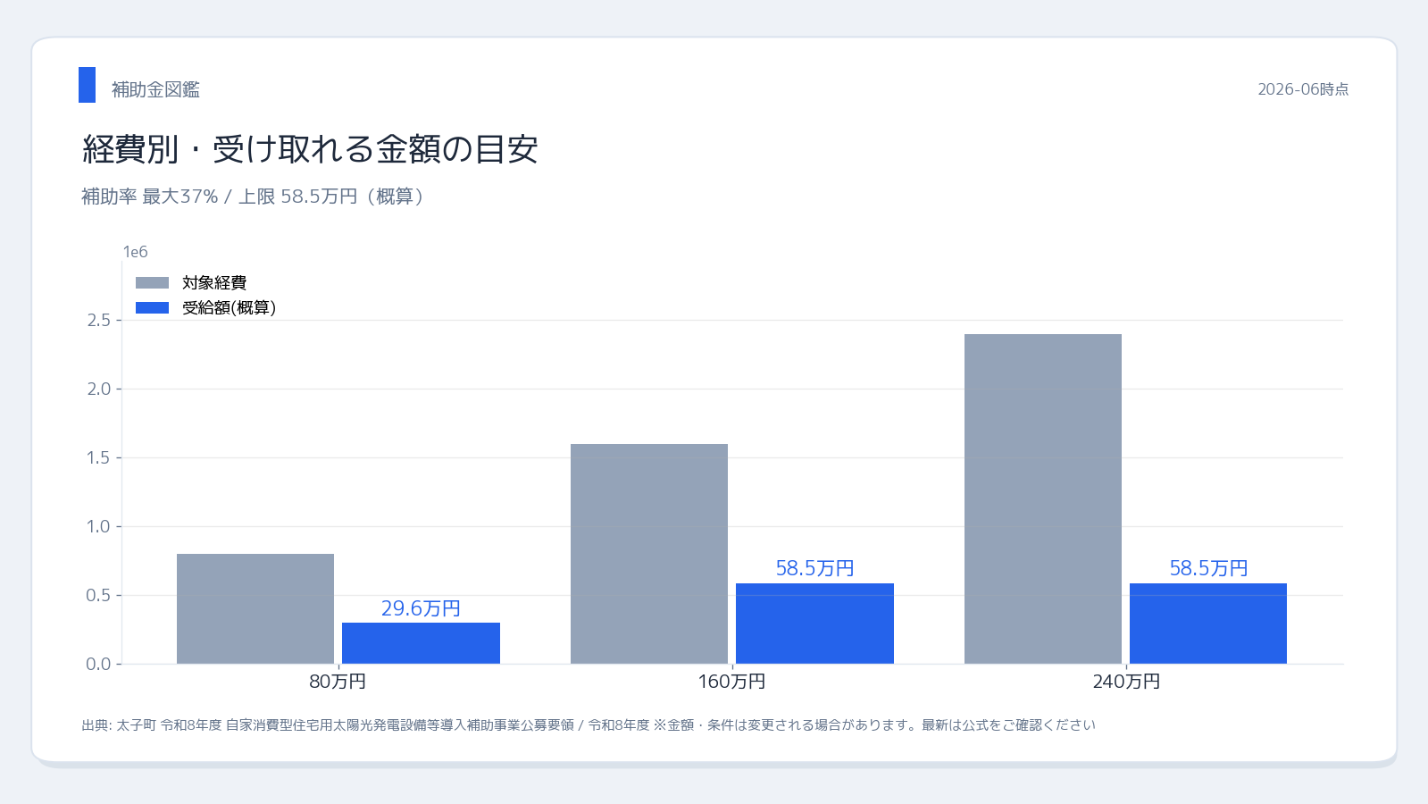 兵庫県揖保郡太子町（生活環境課） 太子町 太陽光+蓄電池補助金 受給額シミュレーション